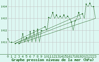 Courbe de la pression atmosphrique pour Platform F3-fb-1 Sea