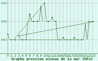 Courbe de la pression atmosphrique pour Bergamo / Orio Al Serio