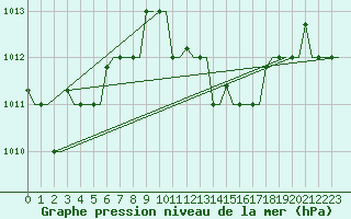 Courbe de la pression atmosphrique pour Kos Airport