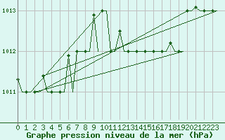 Courbe de la pression atmosphrique pour Kerkyra Airport