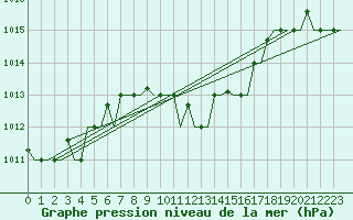 Courbe de la pression atmosphrique pour Kalamata Airport