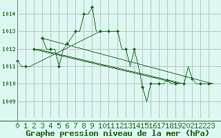 Courbe de la pression atmosphrique pour Djerba Mellita