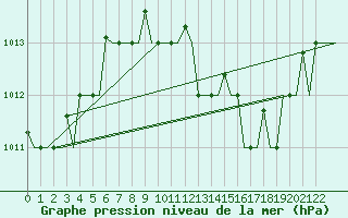 Courbe de la pression atmosphrique pour Torino / Caselle