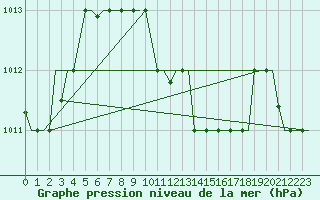 Courbe de la pression atmosphrique pour Cairo Airport