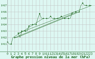 Courbe de la pression atmosphrique pour Verona / Villafranca