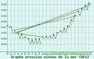 Courbe de la pression atmosphrique pour Waddington