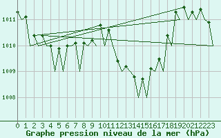 Courbe de la pression atmosphrique pour Melilla