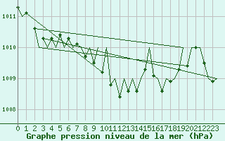 Courbe de la pression atmosphrique pour Stuttgart-Echterdingen
