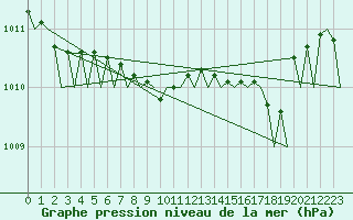 Courbe de la pression atmosphrique pour Platform Hoorn-a Sea