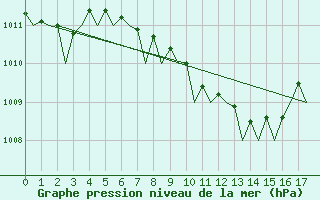 Courbe de la pression atmosphrique pour Berlin-Schoenefeld