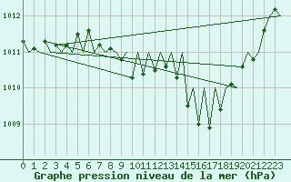 Courbe de la pression atmosphrique pour Fritzlar