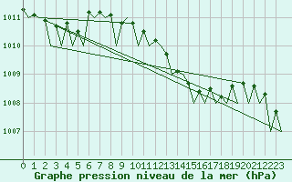 Courbe de la pression atmosphrique pour Frankfort (All)