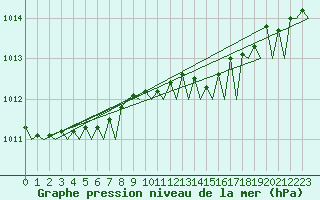 Courbe de la pression atmosphrique pour Gilze-Rijen