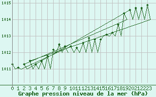 Courbe de la pression atmosphrique pour Pescara