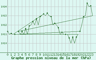 Courbe de la pression atmosphrique pour Malaga / Aeropuerto