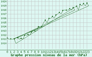 Courbe de la pression atmosphrique pour Platform J6-a Sea
