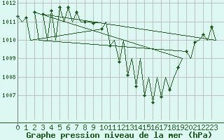 Courbe de la pression atmosphrique pour Laupheim