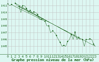 Courbe de la pression atmosphrique pour Volkel