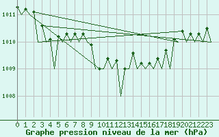 Courbe de la pression atmosphrique pour Alesund / Vigra