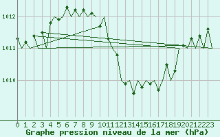 Courbe de la pression atmosphrique pour Vrsac