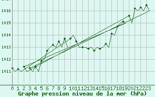 Courbe de la pression atmosphrique pour Bonn (All)