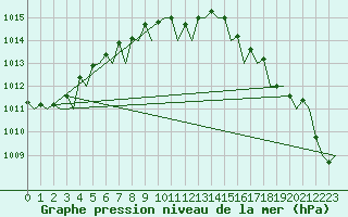 Courbe de la pression atmosphrique pour Lelystad