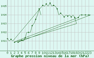 Courbe de la pression atmosphrique pour Bonn (All)