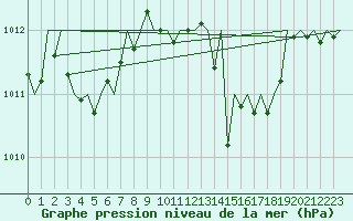 Courbe de la pression atmosphrique pour Menorca / Mahon