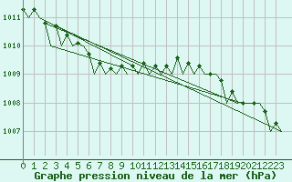 Courbe de la pression atmosphrique pour Platform Awg-1 Sea