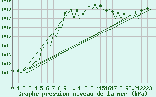 Courbe de la pression atmosphrique pour Oostende (Be)