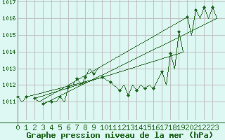Courbe de la pression atmosphrique pour Locarno-Magadino
