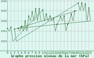 Courbe de la pression atmosphrique pour Craiova