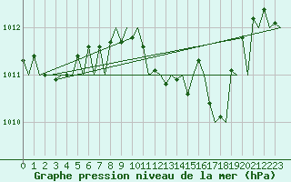 Courbe de la pression atmosphrique pour Tirana