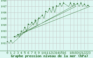 Courbe de la pression atmosphrique pour Alta Lufthavn