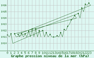Courbe de la pression atmosphrique pour Frankfort (All)