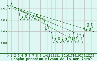 Courbe de la pression atmosphrique pour Lelystad