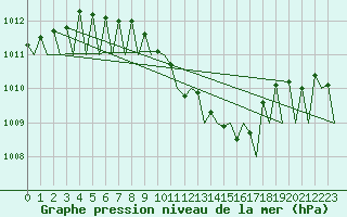 Courbe de la pression atmosphrique pour Locarno-Magadino