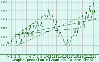 Courbe de la pression atmosphrique pour Klagenfurt-Flughafen