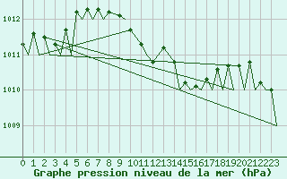 Courbe de la pression atmosphrique pour Schaffen (Be)