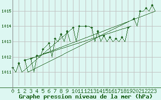 Courbe de la pression atmosphrique pour Rygge
