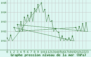 Courbe de la pression atmosphrique pour Fritzlar