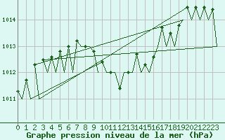 Courbe de la pression atmosphrique pour Fritzlar