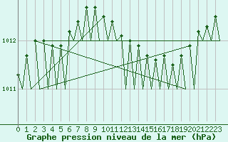Courbe de la pression atmosphrique pour Visby Flygplats