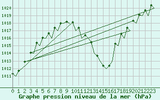 Courbe de la pression atmosphrique pour Platform L9-ff-1 Sea