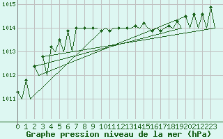 Courbe de la pression atmosphrique pour Goteborg / Landvetter