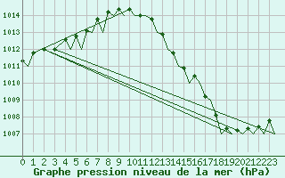 Courbe de la pression atmosphrique pour Tromso / Langnes