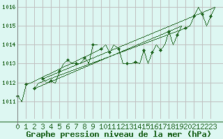 Courbe de la pression atmosphrique pour San Sebastian (Esp)
