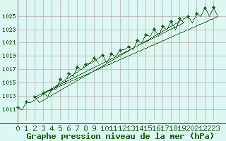 Courbe de la pression atmosphrique pour Kecskemet