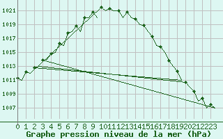 Courbe de la pression atmosphrique pour Groningen Airport Eelde