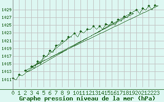 Courbe de la pression atmosphrique pour Deelen